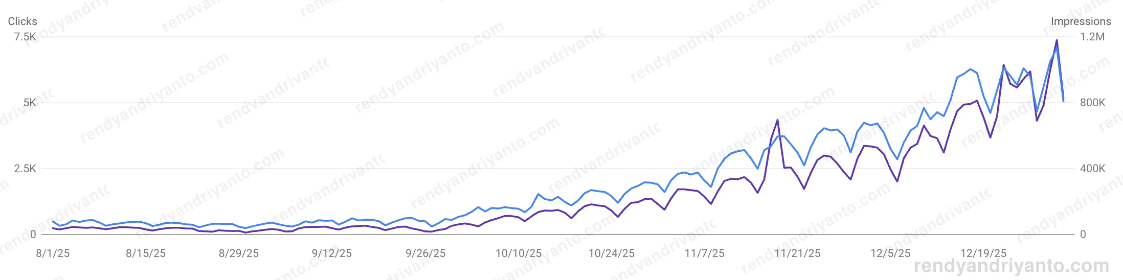 Search Console clicks and impressions hockey-stick